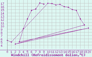 Courbe du refroidissement olien pour Jomala Jomalaby