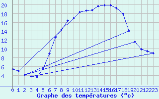 Courbe de tempratures pour Altheim, Kreis Biber