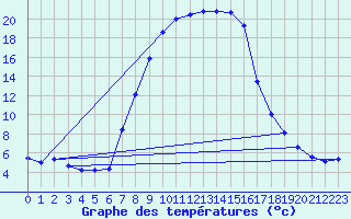 Courbe de tempratures pour Merklingen