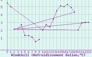 Courbe du refroidissement olien pour Vicosoprano