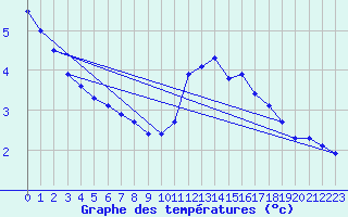 Courbe de tempratures pour Cessieu le Haut (38)