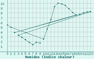 Courbe de l'humidex pour Nonaville (16)