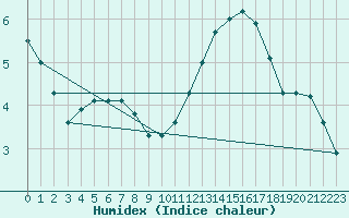 Courbe de l'humidex pour Le Perreux-sur-Marne (94)