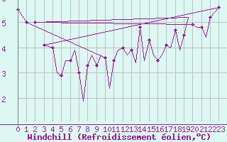 Courbe du refroidissement olien pour Guernesey (UK)