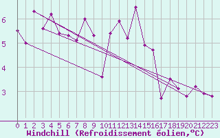 Courbe du refroidissement olien pour Aviemore