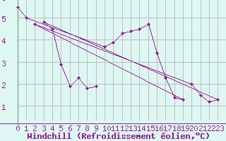 Courbe du refroidissement olien pour Le Chteau-d