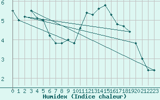 Courbe de l'humidex pour Bad Hersfeld