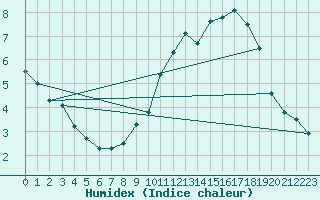 Courbe de l'humidex pour Selonnet (04)