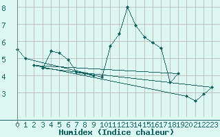 Courbe de l'humidex pour Estres-la-Campagne (14)