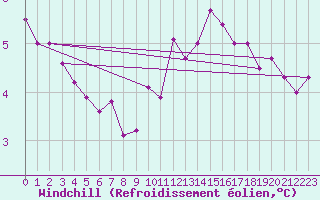 Courbe du refroidissement olien pour Bremerhaven