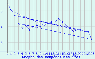 Courbe de tempratures pour Hirschenkogel