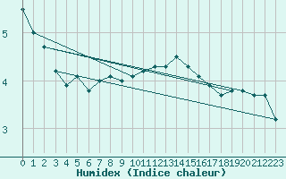 Courbe de l'humidex pour Hirschenkogel