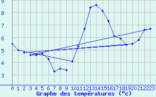 Courbe de tempratures pour Sorcy-Bauthmont (08)