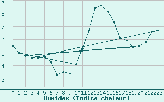 Courbe de l'humidex pour Sorcy-Bauthmont (08)