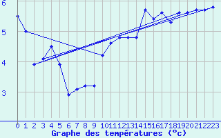 Courbe de tempratures pour la bouée 62144