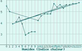 Courbe de l'humidex pour la bouée 62144