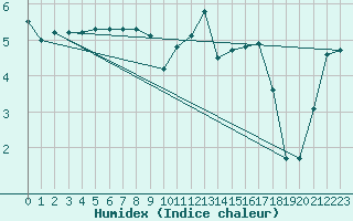 Courbe de l'humidex pour Herhet (Be)