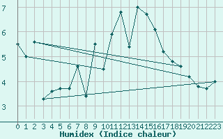 Courbe de l'humidex pour Tarbes (65)