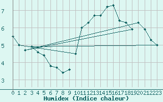 Courbe de l'humidex pour Isle Of Portland