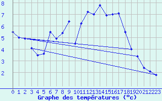 Courbe de tempratures pour Zinnwald-Georgenfeld