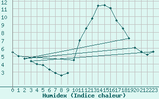 Courbe de l'humidex pour Pointe de Socoa (64)