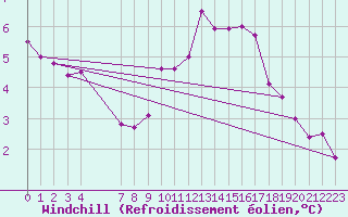 Courbe du refroidissement olien pour Castres-Nord (81)