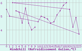 Courbe du refroidissement olien pour Slatteroy Fyr