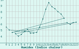 Courbe de l'humidex pour Paris - Montsouris (75)