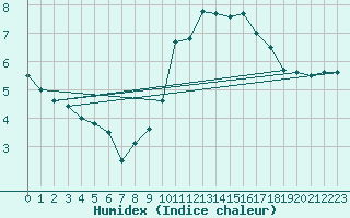 Courbe de l'humidex pour Tours (37)