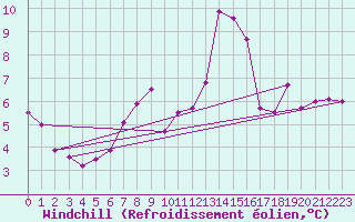 Courbe du refroidissement olien pour Ble - Binningen (Sw)