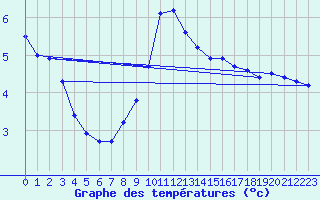 Courbe de tempratures pour Beznau