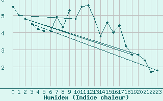 Courbe de l'humidex pour Braunlage