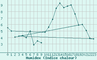 Courbe de l'humidex pour Florennes (Be)