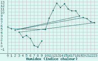 Courbe de l'humidex pour Pontivy Aro (56)