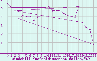 Courbe du refroidissement olien pour Chteauroux (36)