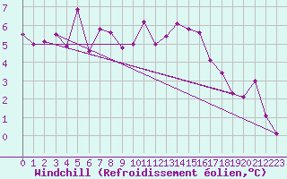 Courbe du refroidissement olien pour Wien Mariabrunn