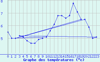 Courbe de tempratures pour Rodez (12)