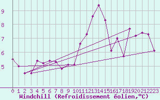 Courbe du refroidissement olien pour Corny-sur-Moselle (57)