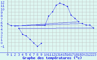 Courbe de tempratures pour Avignon (84)