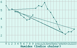 Courbe de l'humidex pour Askov