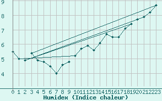 Courbe de l'humidex pour Leinefelde