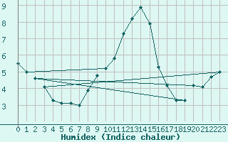 Courbe de l'humidex pour Zamora