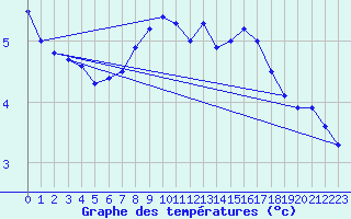 Courbe de tempratures pour Leek Thorncliffe