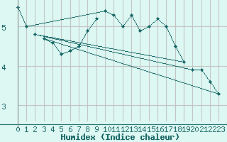 Courbe de l'humidex pour Leek Thorncliffe