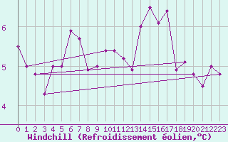 Courbe du refroidissement olien pour Tours (37)