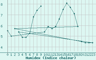 Courbe de l'humidex pour Ulm-Mhringen