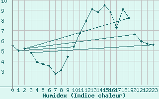 Courbe de l'humidex pour Quimper (29)