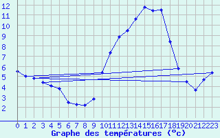 Courbe de tempratures pour Bagnres-de-Luchon (31)