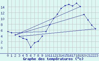 Courbe de tempratures pour Saint-Auban (04)