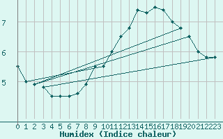 Courbe de l'humidex pour Florennes (Be)